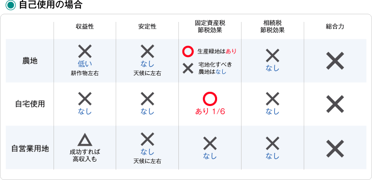 自己使用の場合