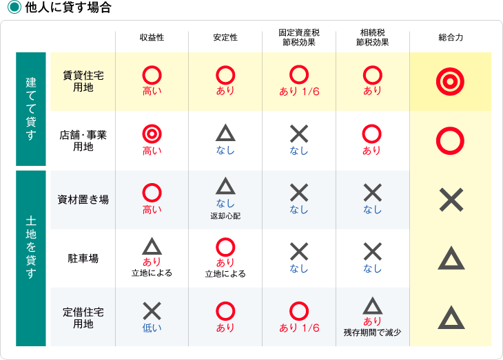 他人に貸す場合