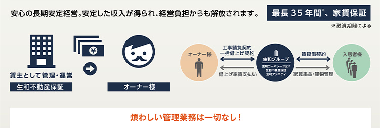 安定の長期安定経営。安定した収入が得られ、経営負担からも解放されます。：煩わしい管理業務は一切なし！