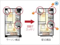 室内に柱・梁の出ない空間説明図