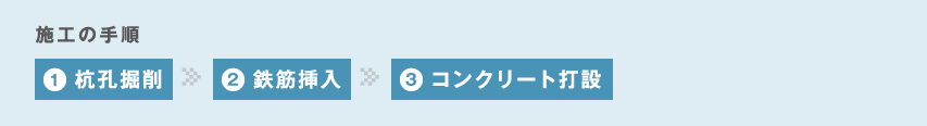 施工の手順：1.杭孔掘削、2.鉄筋挿入、3.コンクリート打設