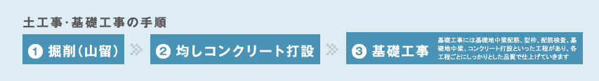 施工の手順：1.掘削（山留）、2.均しコンクリート打設、3.基礎工事（基礎工事には基礎地中梁配筋、型枠、配筋検査、基礎地中梁、コンクリート打設といった工程があり、各工程ごとにしっかりとした品質で仕上げていきます）