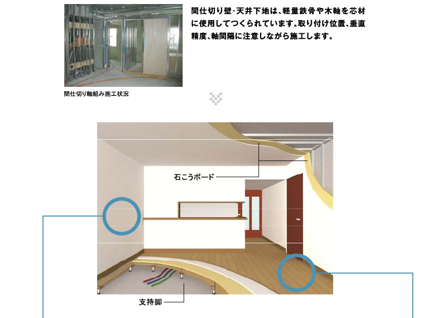 間仕切り壁･天井下地は、軽量鉄骨や木軸を芯材に使用してつくられています。取り付け位置、垂直精度、軸間隔に注意しながら施工します。