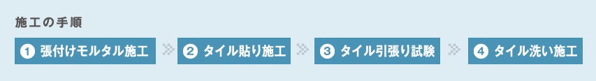 施工の手順：1.張付けモルタル施工、2.タイル貼り施工、3.タイル引張り試験、4.タイル洗い施工