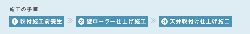 施工の手順：1.吹付施工前養生、2.壁ローラー仕上げ施工、3.天井吹付け仕上げ施工