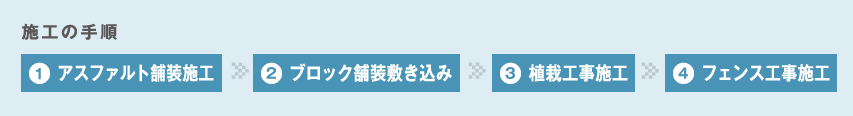 施工の手順：1.アスファルト舗装施工、2.ブロック舗装敷き込み、3.植栽工事施工、4.フェンス工事施工