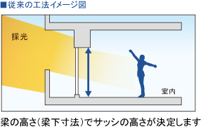 従来の工法イメージ図