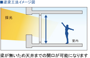 逆梁工法イメージ図