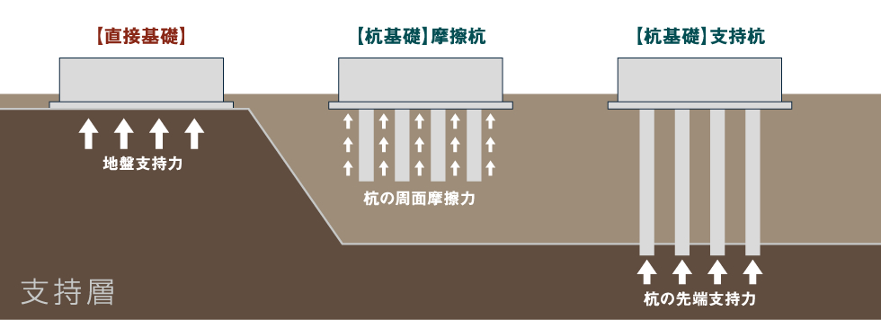 直接基礎と杭基礎