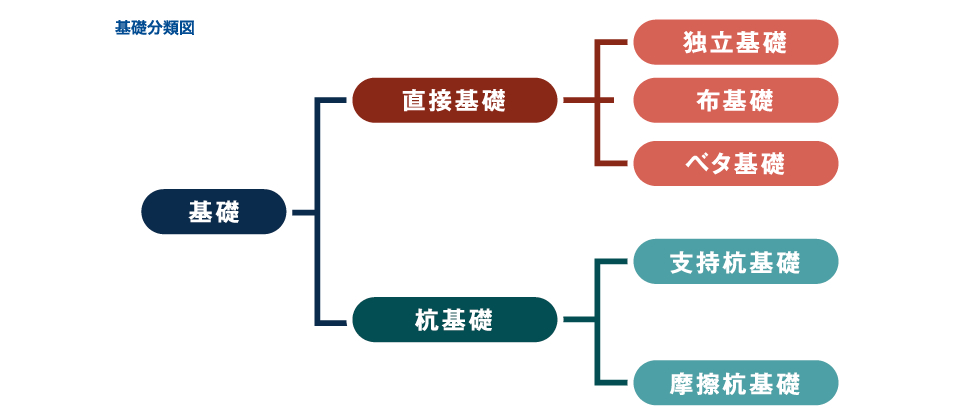 直接基礎とは　杭基礎とは