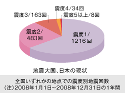 地震大国、日本の現状グラフ
