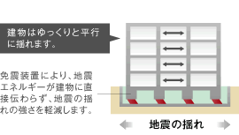 地震の揺れ説明図