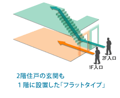 2階住戸の玄関も１階に設置した「フラットタイプ」