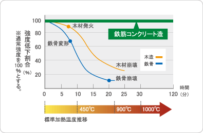 標準加熱温度推移