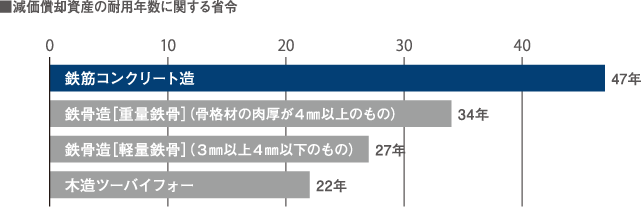 原価償却資産の耐用年数に関する省令グラフ