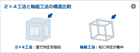 ２×４工法と軸組工法の構造比較