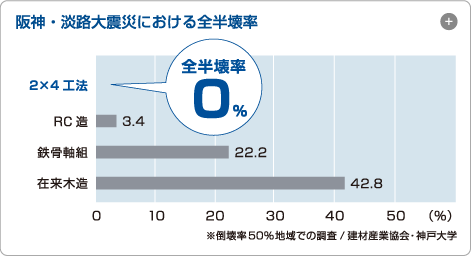 阪神・淡路大震災における全半壊率