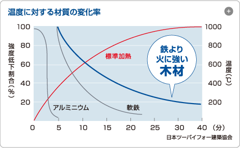 温度に対する材質の変化率