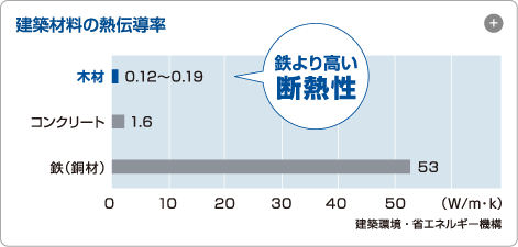 建築材料の熱伝導率