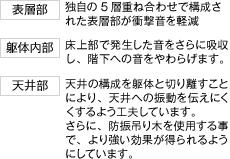 表層部：独自の5層重ね合わせで構成された表層部が衝撃音を軽減 躯体内部：床上部で発生した音をさらに吸収
					し、階下への音をやわらげます。 天井部：天井の構成を躯体と切り離すことにより、天井への振動を伝えにくくするよう工夫しています。
					さらに、防振吊り木を使用する事で、より強い効果が得られるようにしています。