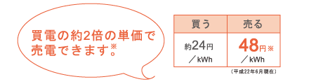 買電の約２倍の単価で売電できます。