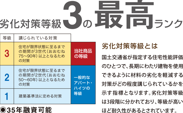 劣化対策等級3の最高ランク 劣化対策等級とは 国土交通省が指定する住宅性能評価のひとつで、長期にわたり建物を使用できるように材料の劣化を軽減する対策がどの程度講じられているかを示す指標となります。劣化対策等級は3段階に分かれており、等級が高いほど耐久性があるとされています。