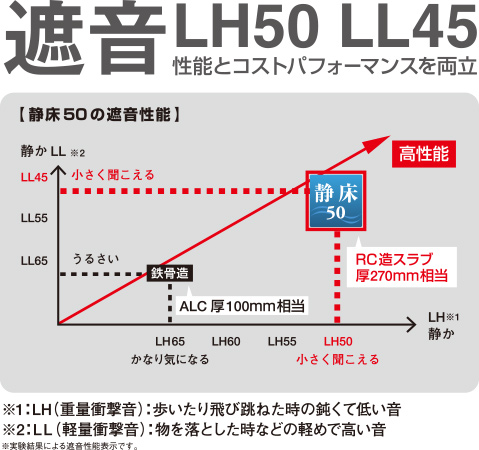 遮音LH50 LL45 性能とコストパフォーマンスを両立