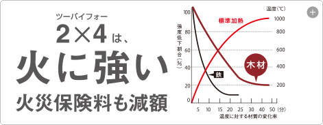 2×4（ツーバイフォー）は、火に強い か火災保険料も減額