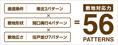 敷地対応力56パターン 接道条件：南北2パターン×敷地形状：間口奥行4パターン×敷地広さ：住戸並び7パターン