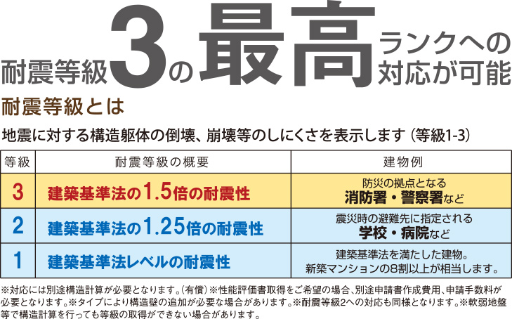 耐震等級3の最高ランクへの対応が可能 耐震等級とは 地震に対する構造躯体の倒壊、崩壊等のしにくさを表示します（等級1-3）