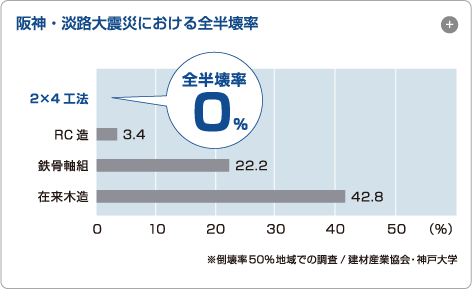 阪神・淡路大震災における全半壊率