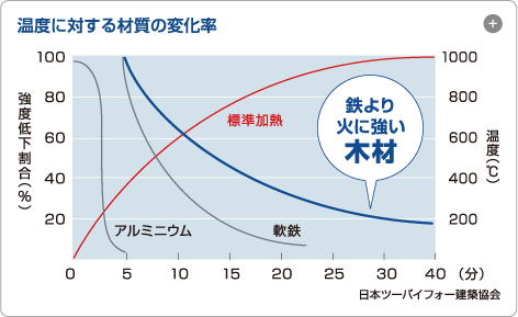 温度に対する材質の変化率