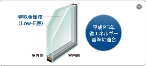 断熱技術の向上により平成25年省エネルギー基準に適合