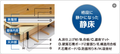 遮音技術の向上により格段に静かになった静床