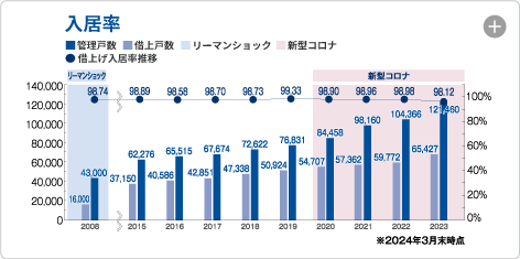 入居率98%台で遷移