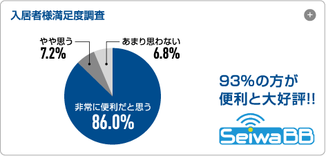 入居者様満足度調査