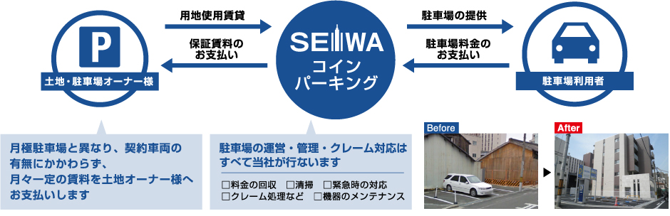 最大限に有効な土地活用をご提案