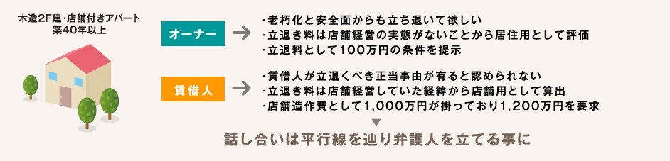 【木造2F建・店舗付きアパート 築40年以上】オーナー：「老朽化と安全面からも立ち退いて欲しい」「立退き料は店舗経営の実態がないことから居住用として評価」「立退料として100万円の条件を提示」、賃借人：「賃借人が立退くべき正当事由が有ると認められない」「立退き料は店舗経営していた経緯から店舗用として算出」「店舗造作費として1,000万円が掛っており1,200万円を要求」⇒話し合いは平行線を辿り弁護人を立てる事に