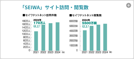 「SEIWA.NET」会員店舗・サイト閲覧数