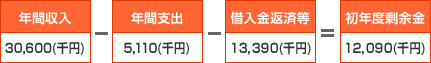 年間収入30,600(千円)-年間支出5,110(千円)-借入金返済等13,390(千円)=初年度剰余金12,090(千円)