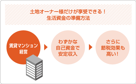 土地オーナー様だけが享受できる！生活資金の準備方法