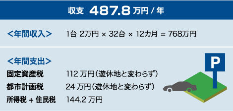 駐車場経営の場合