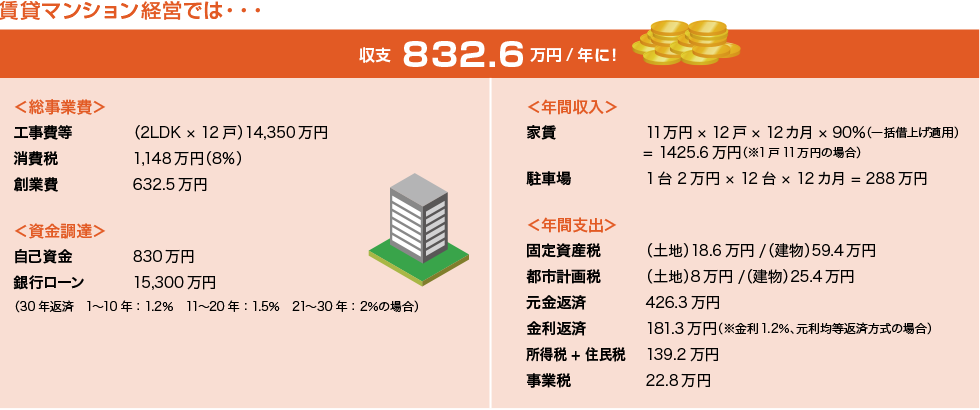 賃貸マンション経営の場合