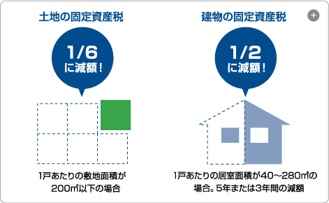 土地の固定資産税1/6に建物の固定資産税1/2に減額