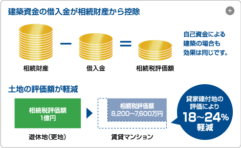 建築資金の借入金が相続財産から控除