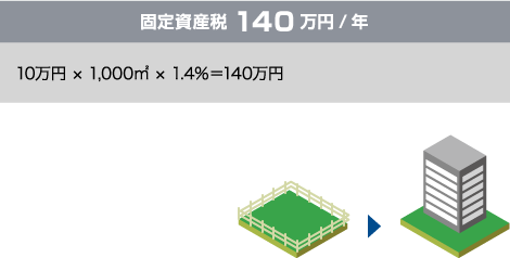 遊休地のままの場合