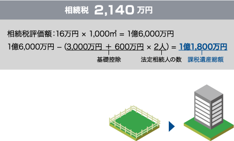 遊休地のままの場合