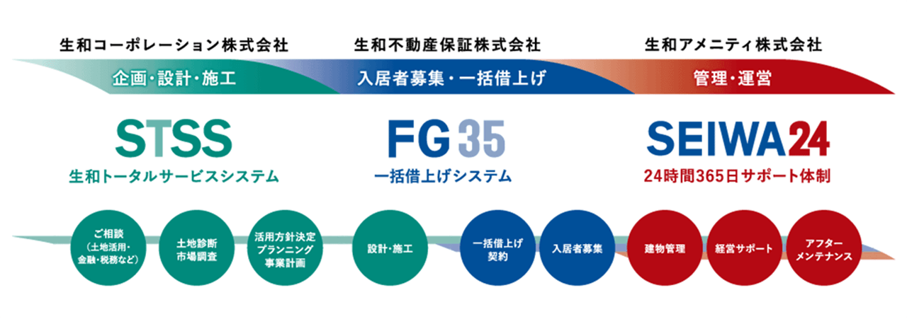 生和のトータルサポートシステム