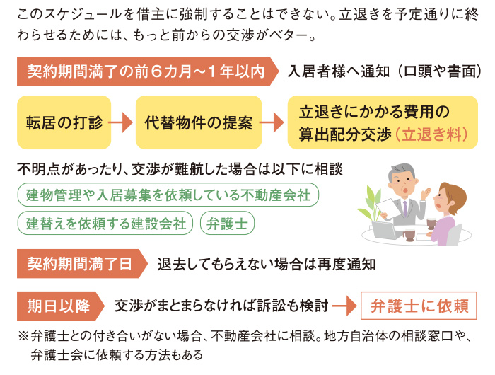 立退き交渉の流れ