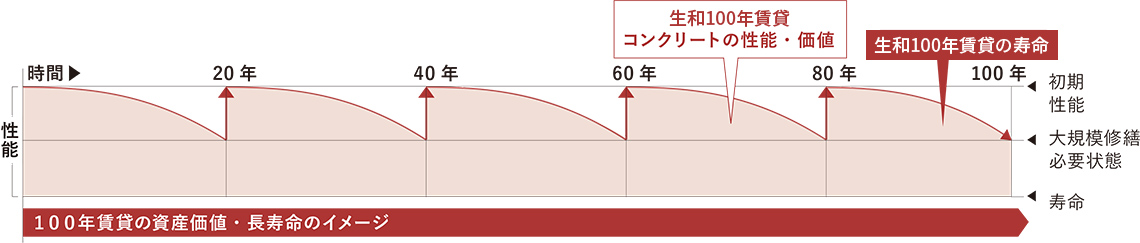 生和100年賃貸